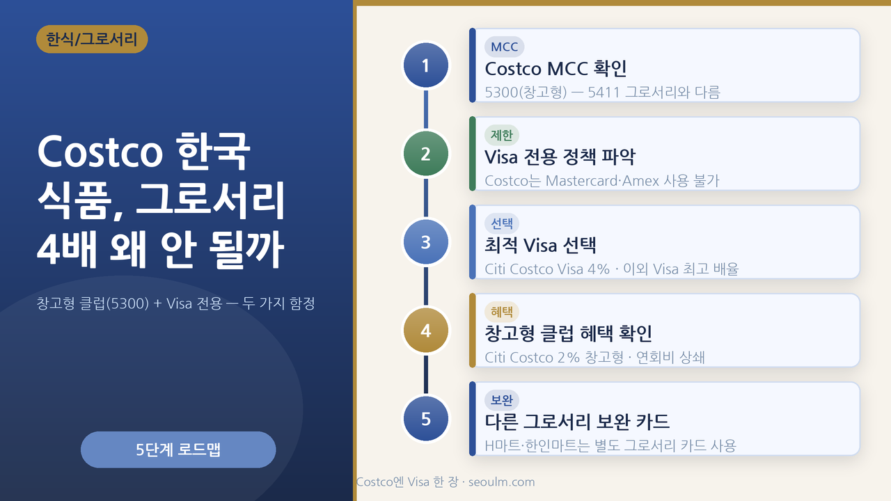Costco 한국 식품 결제 카드 전략 — 그로서리가 아닌 창고형(5300), 매장은 Visa만이라는 두 함정을 강조한 대표 이미지