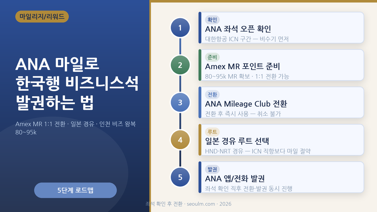 ANA 마일리지로 한국행 비즈니스석 발권 — Amex MR 1:1, 일본 경유, 인천 비즈 왕복 80~95k를 강조한 대표 이미지