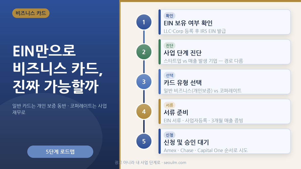 EIN만으로 비즈니스 카드를 만들 수 있는지, 개인 보증이 필요한지 — 두 경로(일반 카드 vs 코퍼레이트)를 강조한 대표 이미지