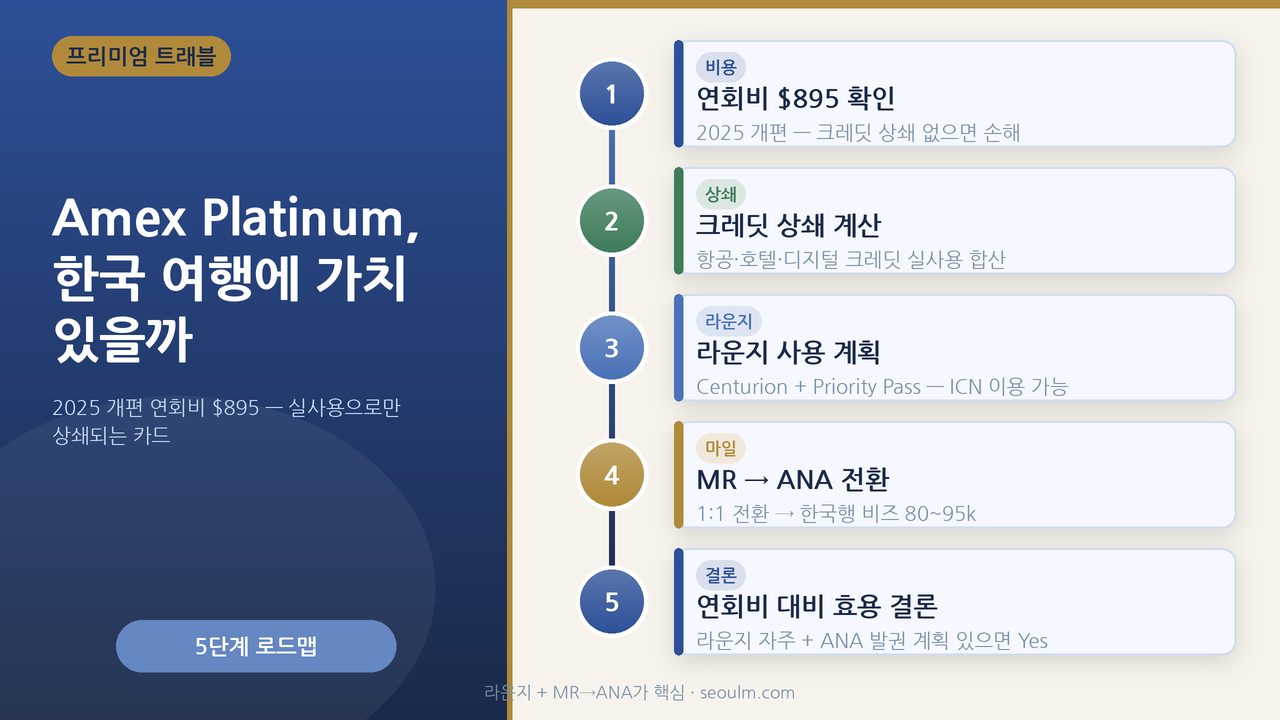 Amex Platinum으로 한국 여행하기 — 연회비 $895, 라운지·크레딧·ANA 전환을 실사용으로 상쇄하는지 강조한 대표 이미지