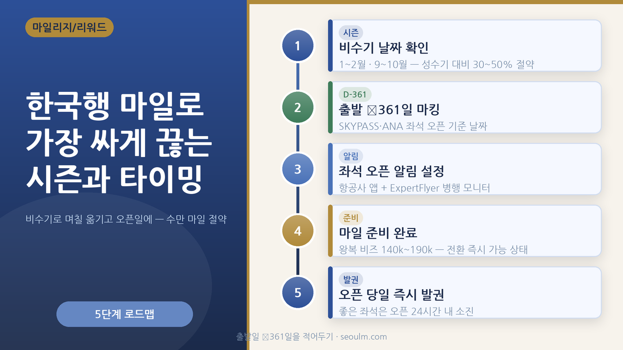 한국행 마일 발권 시즌과 타이밍 — 비수기로 옮기고 좌석 오픈일에 움직이면 수만 마일 절약을 강조한 대표 이미지