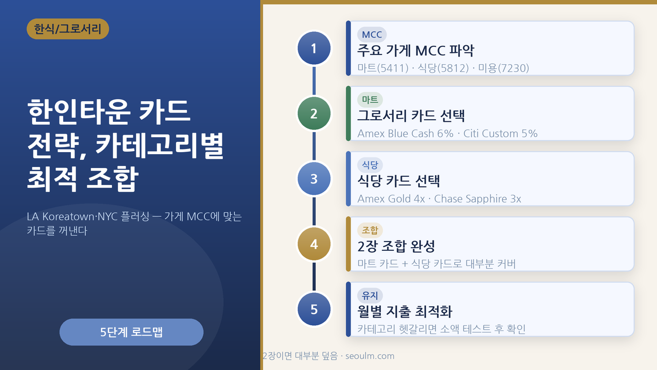 한인타운 카테고리별 카드 전략 — 식당·마트·미용·엔터를 MCC에 맞춰 매칭하는 개념을 강조한 대표 이미지