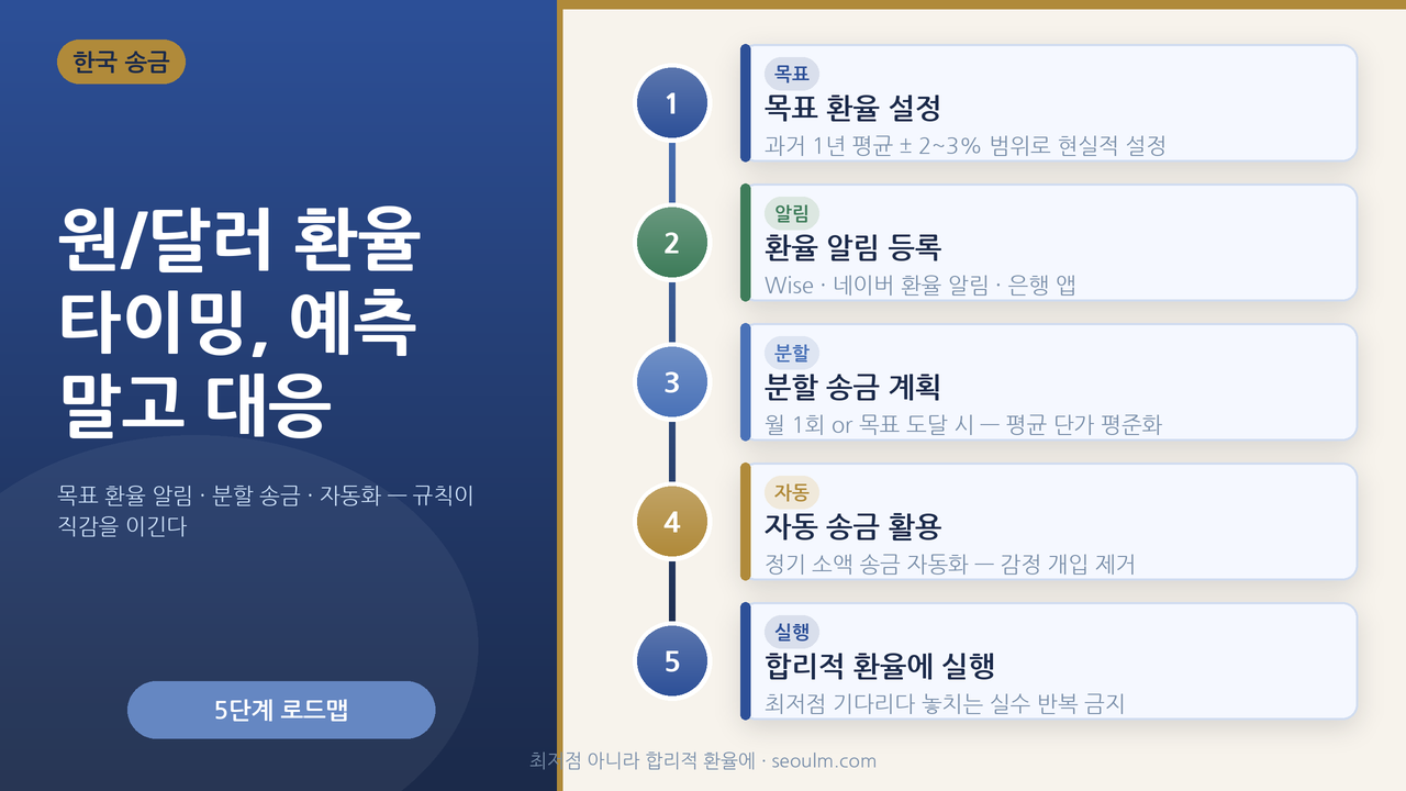 원달러 환율 송금 타이밍 — 예측 말고 목표 환율 알림으로 대응하는 개념을 강조한 대표 이미지