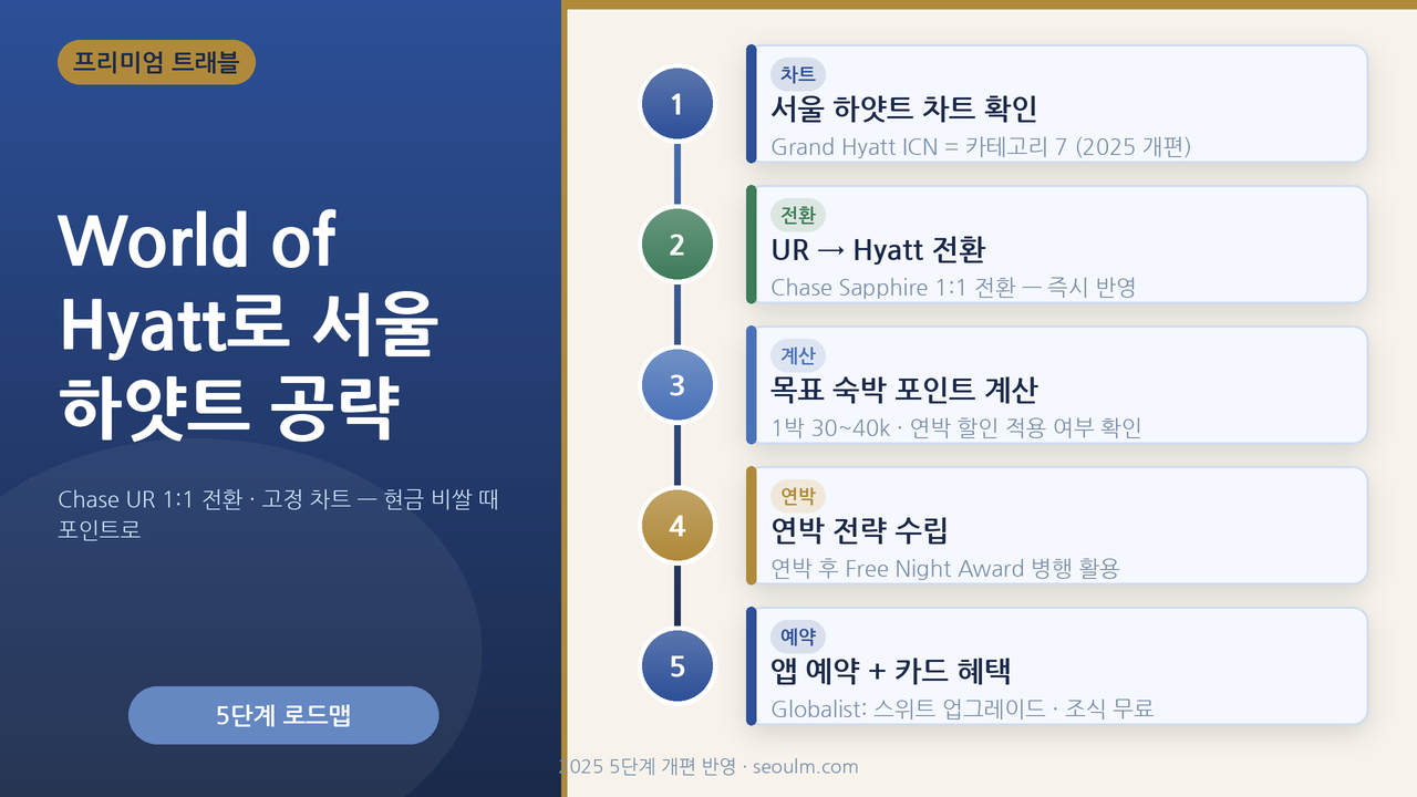 World of Hyatt로 서울 하얏트 공략 — Chase UR 1:1 전환·고정 차트로 성수기 객실을 포인트로 잡는 개념을 강조한 대표 이미지