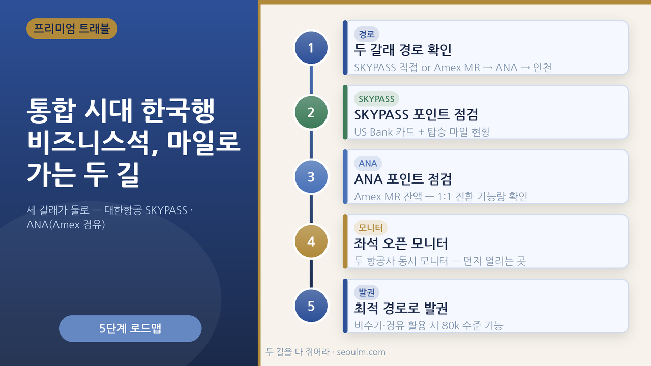 한국행 비즈니스석 마일 두 경로 — 세 갈래가 통합으로 두 갈래(<a href=