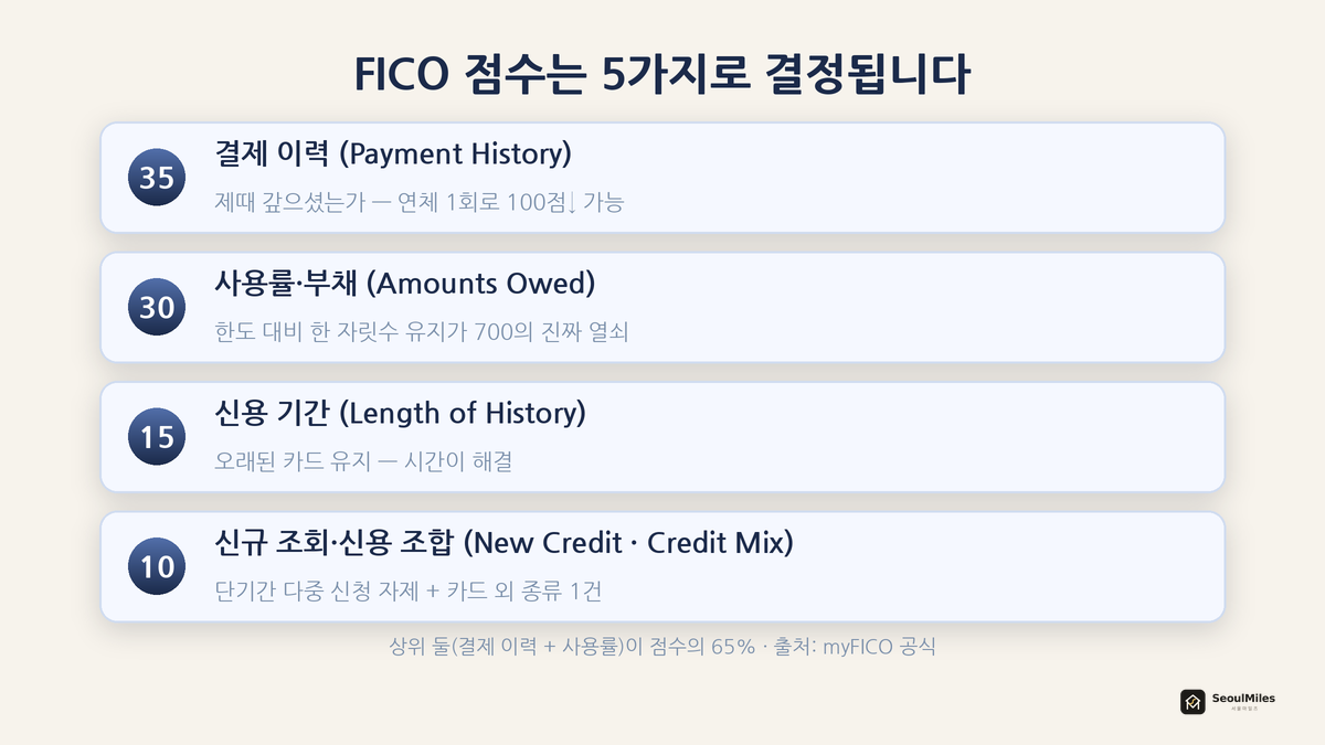 FICO 점수 5대 요소 비중 — 결제 이력 35%, 사용률 30%, 신용 기간 15%, 신규 조회 10%, 신용 조합 10%를 카드 형태로 보여주는 인포그래픽