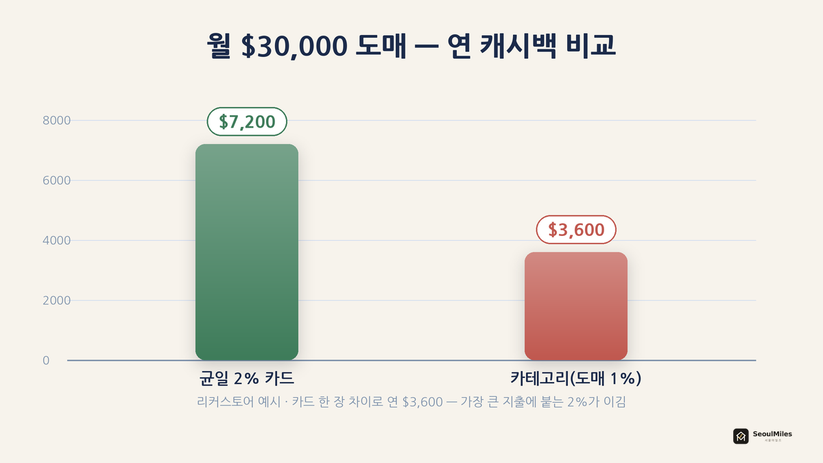 균일 2% vs 카테고리 카드(도매 1%) — 월 $30,000 도매 매입 시 연 캐시백 $7,200 vs $3,600 비교