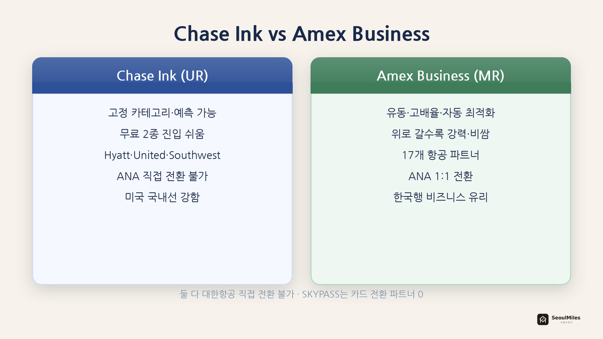 Chase Ink와 Amex Business 패밀리를 포인트 생태계 관점에서 비교 — UR vs MR, 한국행이면 MR을 강조한 대표 이미지