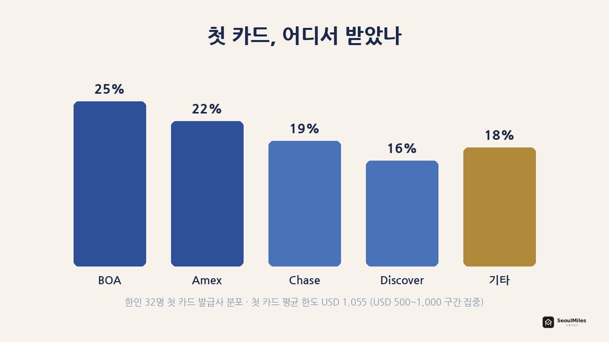 한인 사례 첫 카드 발급사 분포(확인 42건) — BOA 24%, Amex 21%, Chase 19%, Discover 17%, 기타(Citi·Secured·AU) 19%