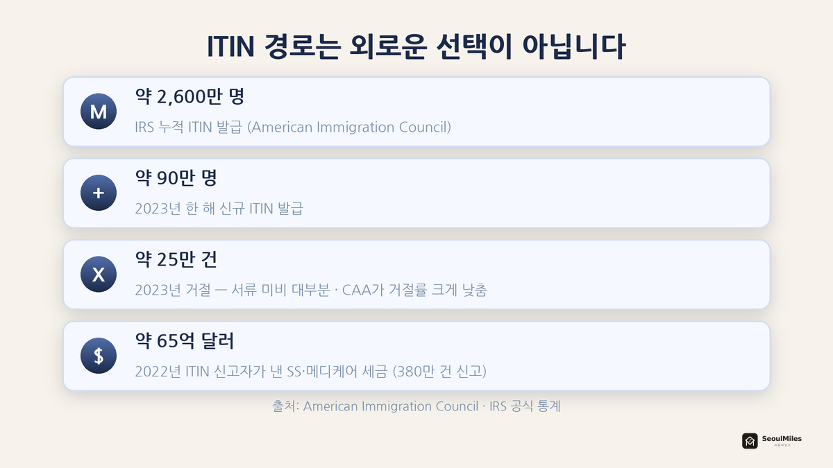 IRS 누적 약 2,600만 개 ITIN 발급, 2023년 신규 약 90만 개, 거절 약 25만 건, 2022년 신고 약 380만 건 통계 인포그래픽