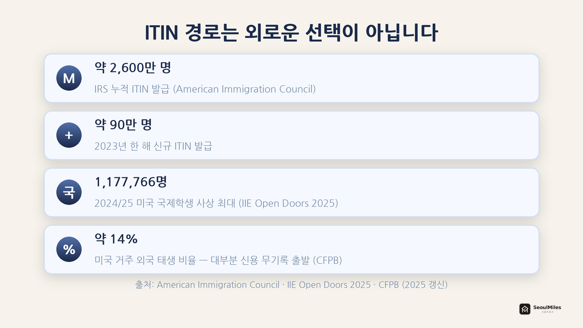 IRS가 누적 약 2,600만 개의 ITIN을 발급했고 2023년에만 약 90만 개를 새로 부여, 미국 국제 학생 120만 명 사상 최대를 보여주는 통계 인포그래픽