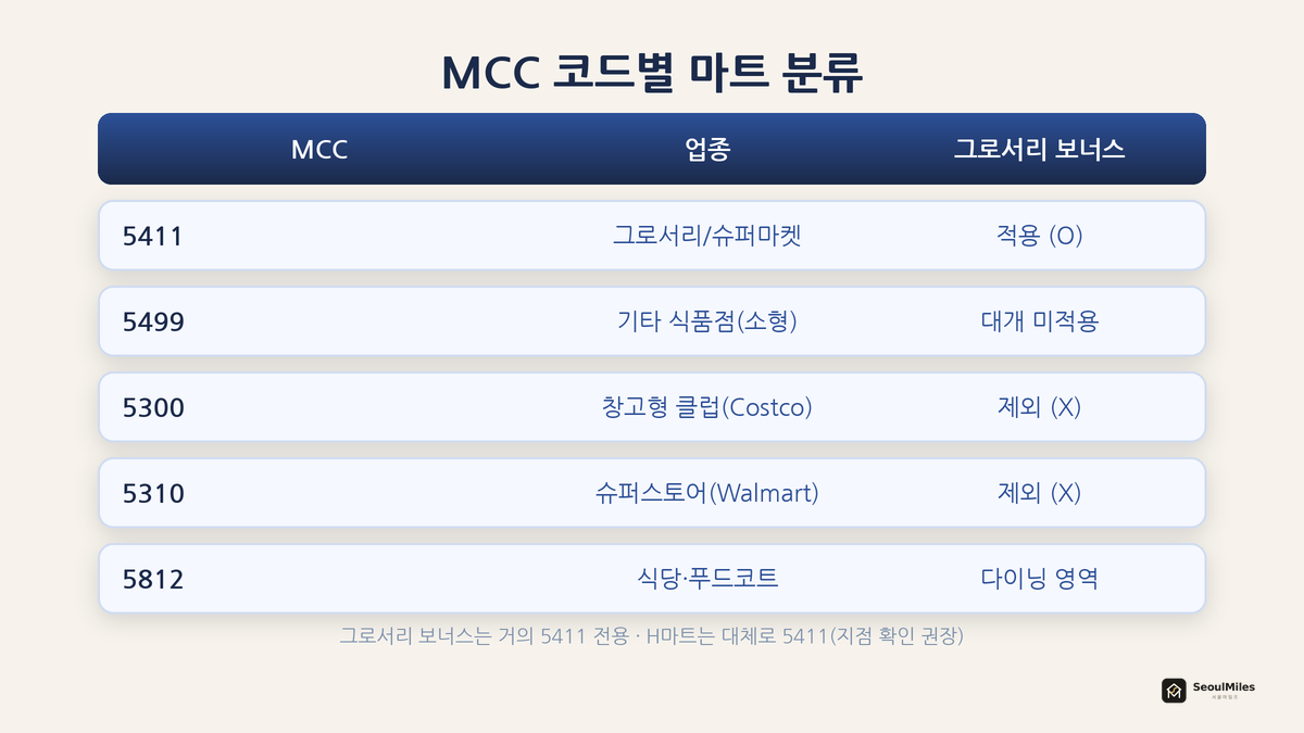 MCC 코드별 마트 분류와 그로서리 보너스 적용 여부 — 5411만 적용, 창고형·슈퍼스토어·식당은 제외임을 정리한 표
