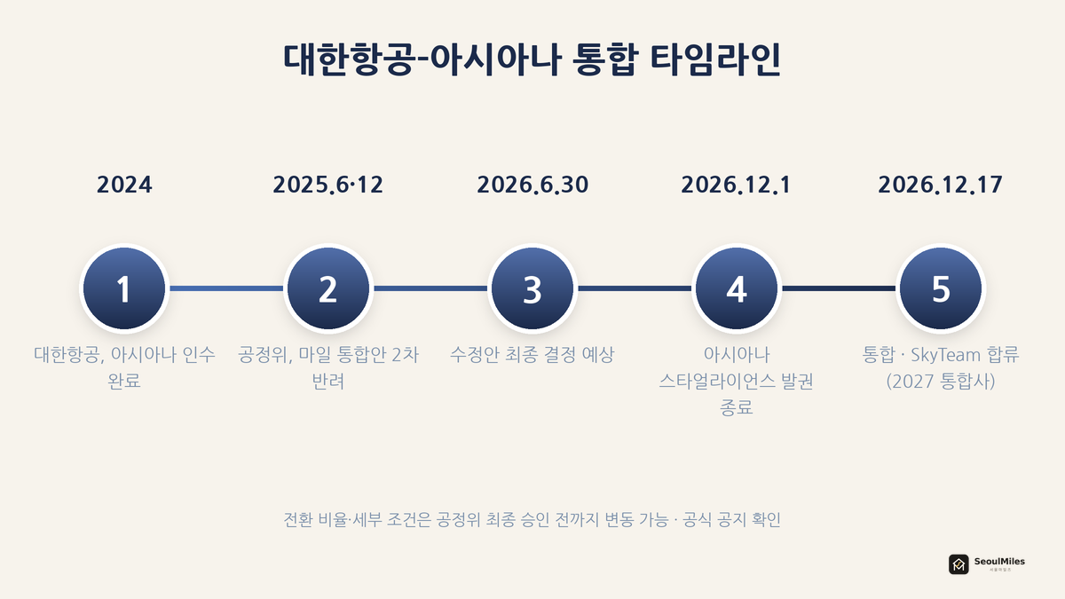 대한항공-아시아나 통합 타임라인 — 2024 인수 → 2025.6·12 공정위 반려 → 2026.6.30 최종 결정 예상 → 2026.12.1 SA 발권 종료 → 2026.12.17 통합