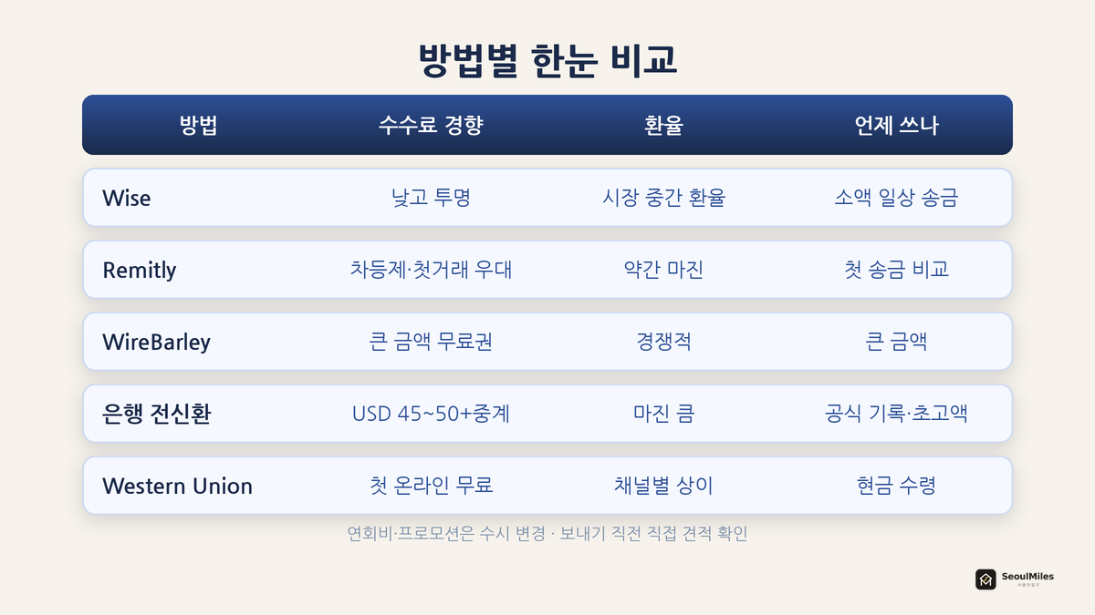 방법별 비교 표 — Wise·Remitly·WireBarley·은행 전신환·Western Union의 수수료·환율·언제 쓰나를 한눈에 정리한 비교 표