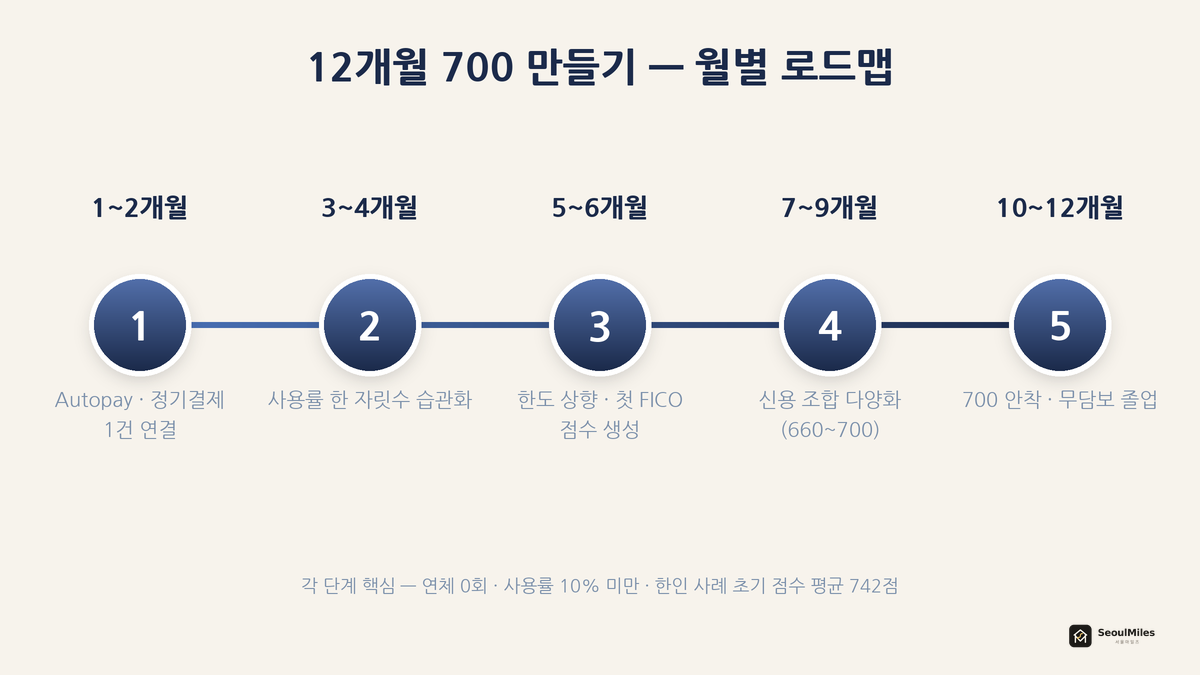 신용점수 700 만들기 12개월 월별 타임라인 — 1~2개월(Autopay·정기결제) → 3~4개월(사용률 습관) → 5~6개월(한도 상향·첫 점수) → 7~9개월(신용 조합 다양화) → 10~12개월(700 안착)