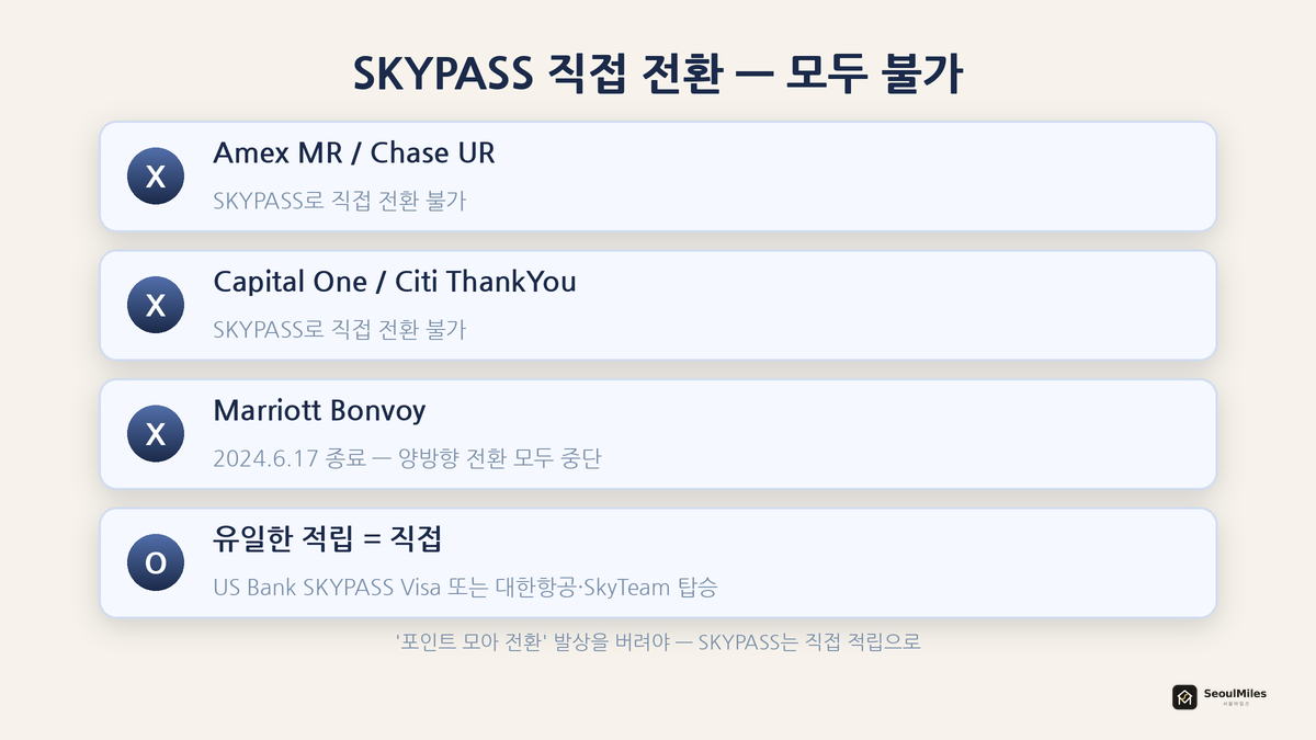 SKYPASS 전환 불가 목록 — Amex·Chase·Capital One·Citi·Marriott 전부 종료/불가
