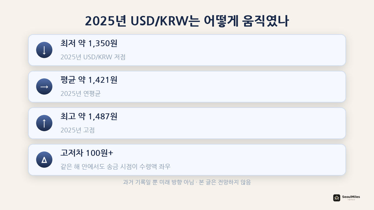 2025년 USD/KRW 범위 — 최저 1,350·평균 1,421·최고 1,487, 고저차 100원+