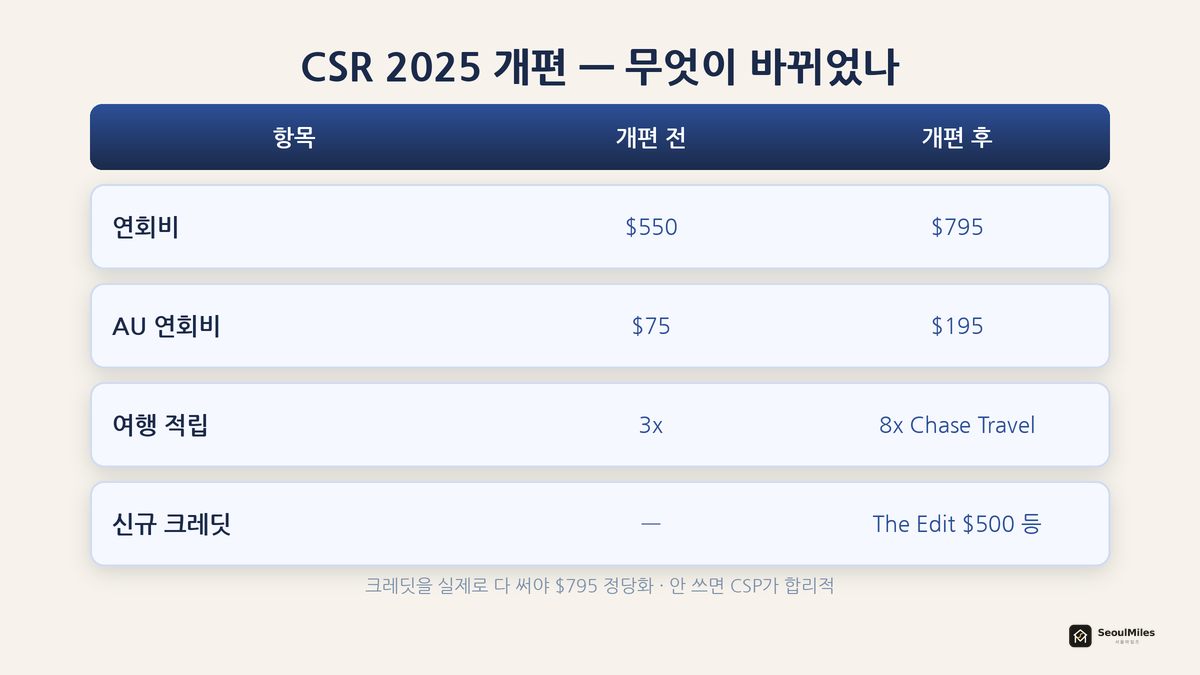 Chase Sapphire Reserve vs Preferred 한국 여행 비교 — CSR 개편 $795, 라운지·크레딧 실사용이 갈림길임을 강조한 대표 이미지