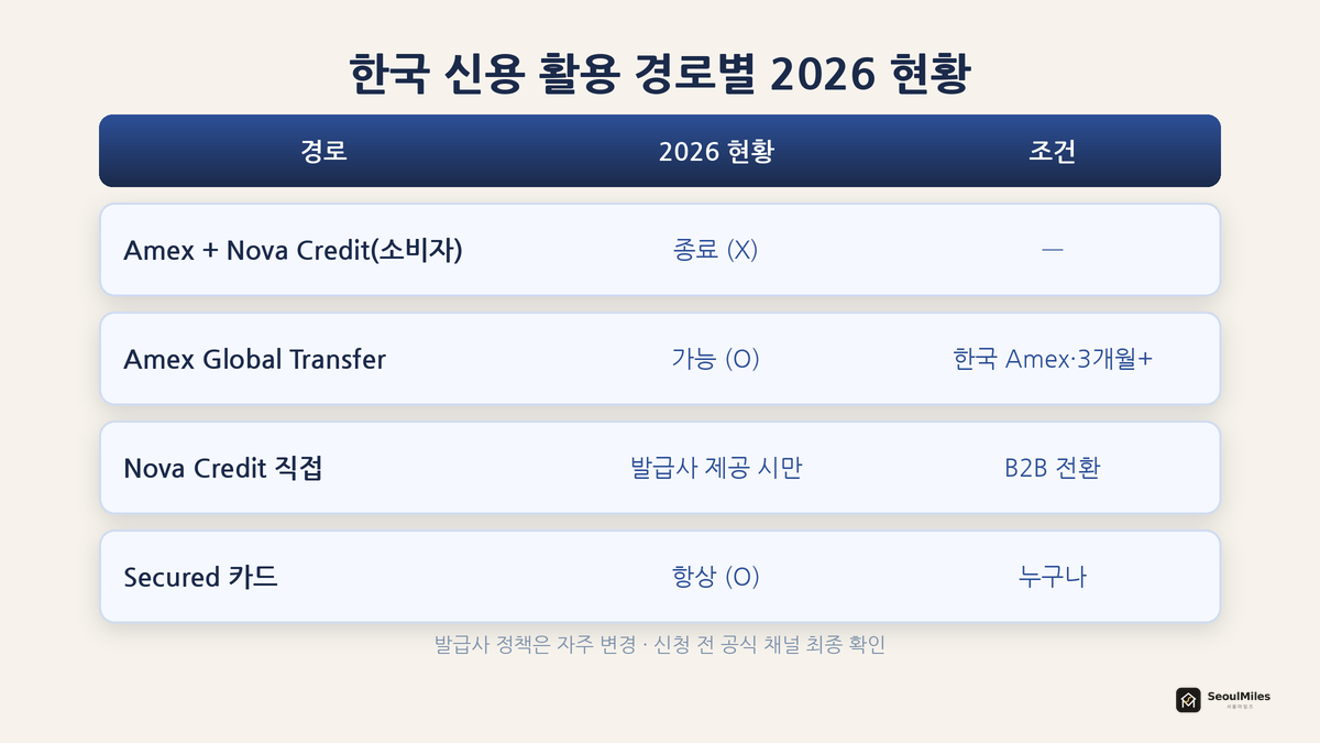 한국 신용 활용 경로별 2026 현황 — Amex+Nova(종료)·Global Transfer(가능)·Nova 직접(B2B 한정)·Secured(항상)를 정리한 표