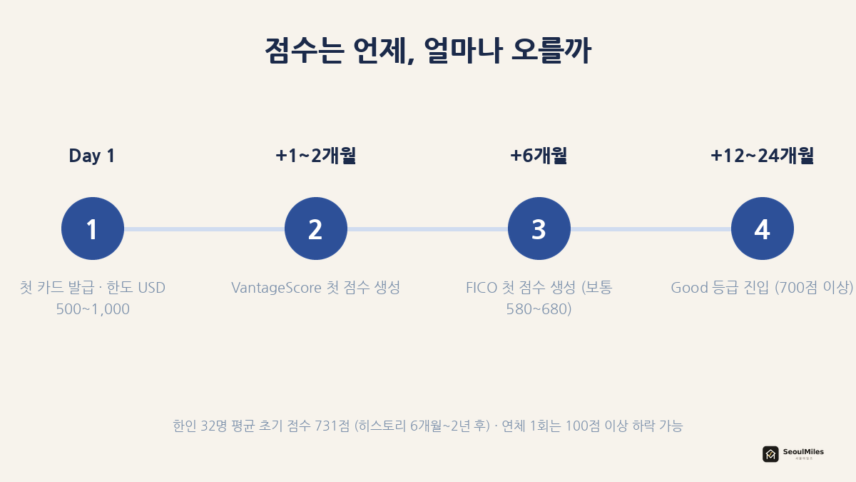 점수 생성 타임라인 — Day 1 첫 카드, +1~2개월 VantageScore, +6개월 FICO 첫 점수, +12~24개월 Good 등급(700점) 진입