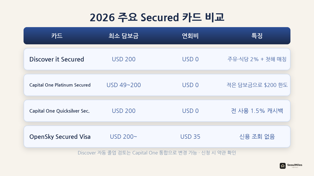 2026년 주요 Secured 카드 비교 표 — Discover it·Capital One Platinum/Quicksilver·OpenSky의 담보금·연회비·특징