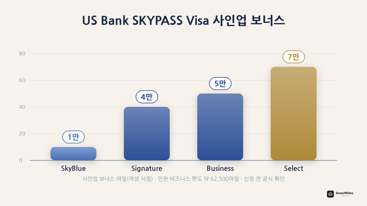 US Bank SKYPASS Visa 사인업 보너스 마일 비교 — SkyBlue 1만·Signature 4만·Business 5만·Select 약 6~7만 마일 막대그래프