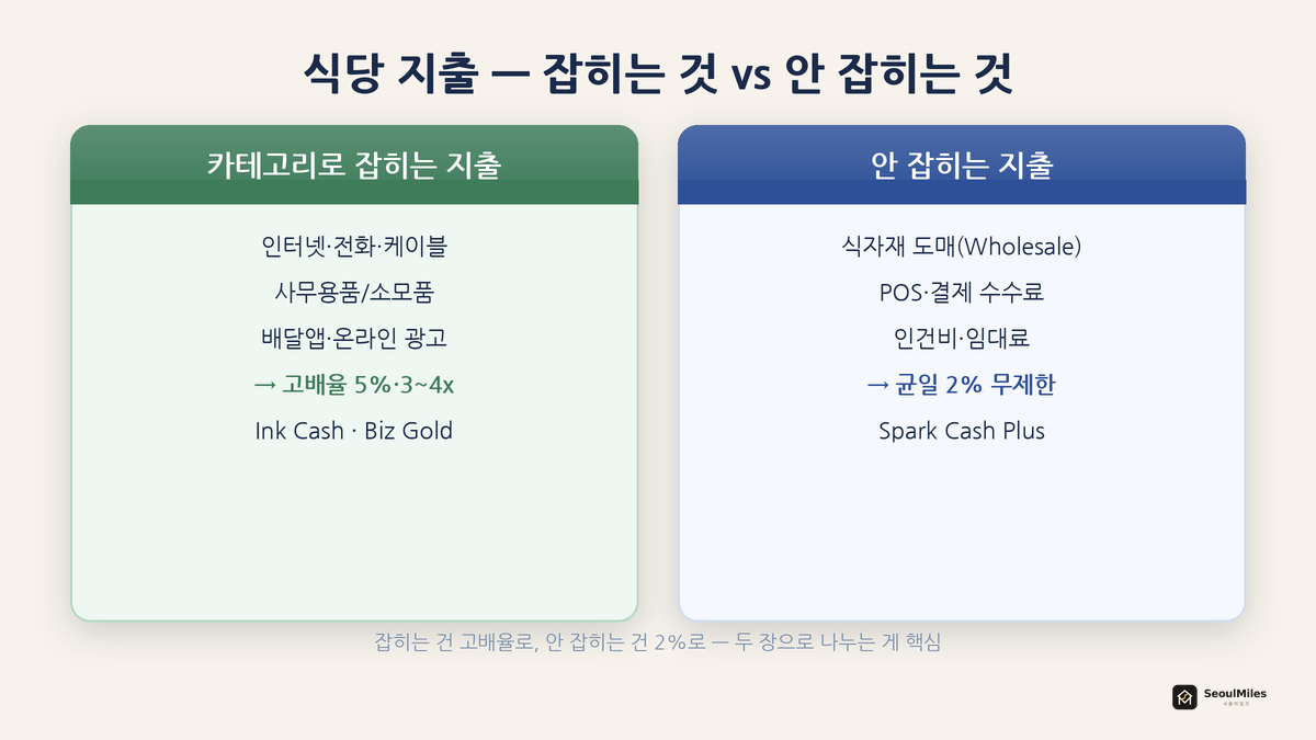 식당 지출 — 카테고리로 잡히는 지출(통신·광고)과 안 잡히는 지출(도매·인건비)을 나눠 카드 전략을 보여주는 비교