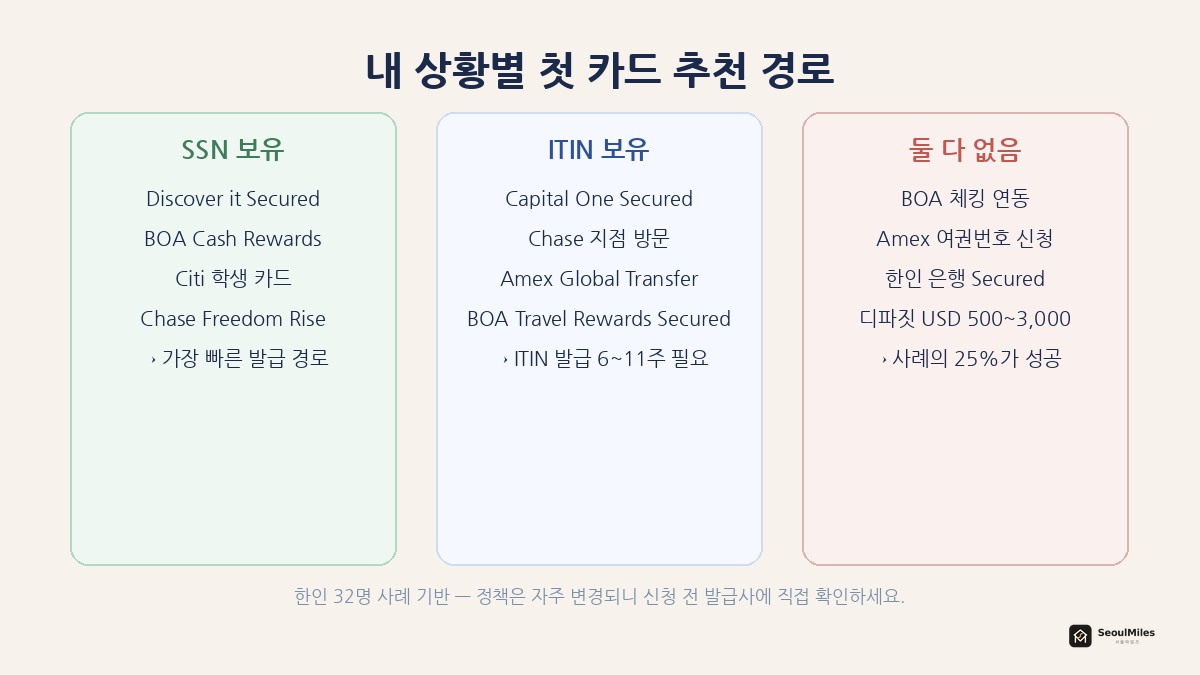 내 상황별 첫 카드 추천 경로 — SSN 보유·ITIN 보유·둘 다 없음 세 컬럼 비교 다이어그램