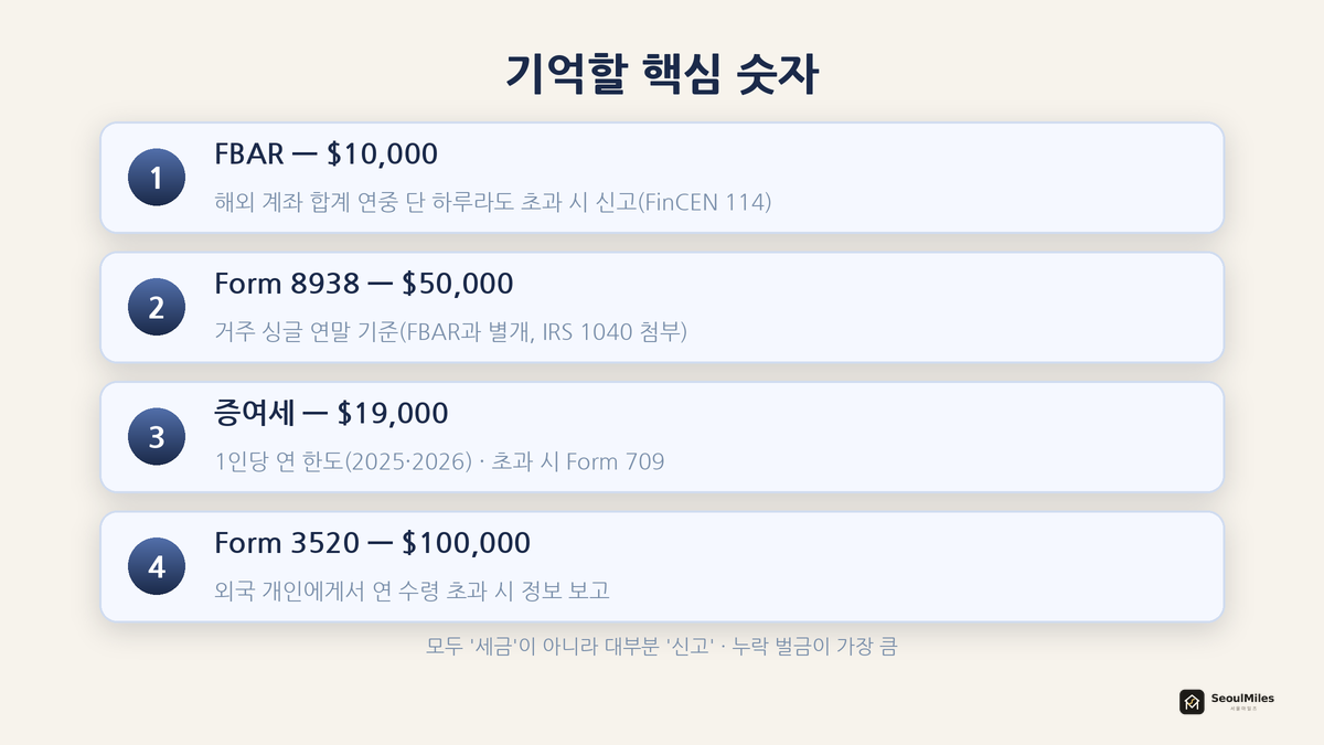 FBAR 한국 송금 세금 신고 3가지 — $10,000·$19,000·$100,000 세 숫자를 강조한 대표 이미지