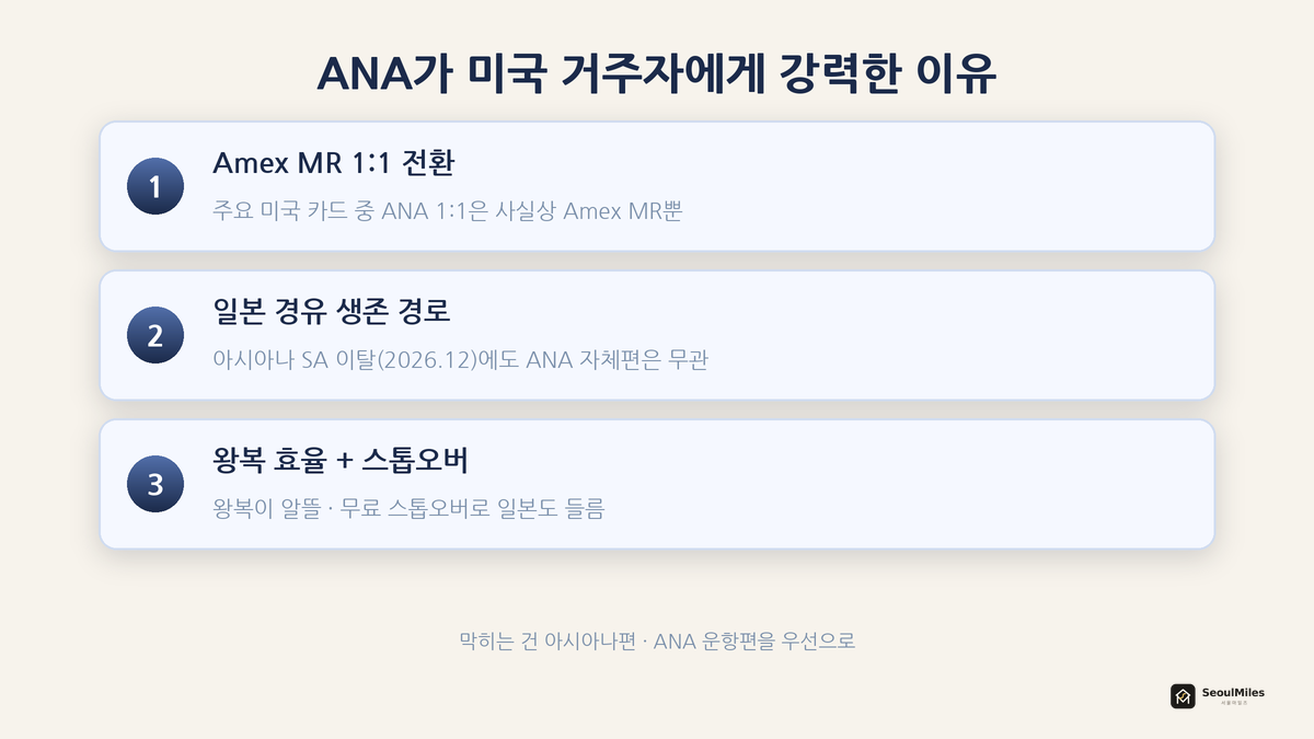 ANA 마일 한국행 세 가지 강점 — Amex MR 1:1 / 일본 경유 생존 경로 / 왕복+스톱오버