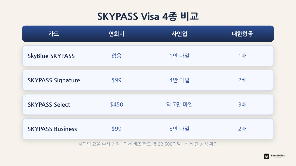 SKYPASS Visa 카드 등급 비교표 — SkyBlue·Signature·Select·Business의 연회비·사인업·대한항공 적립·라운지