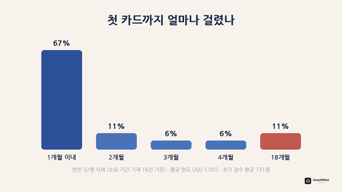 한인 사례 44건(소요기간 기재 20건)에서 첫 카드까지 걸린 기간 — 1개월 이내 60%, 2개월 15%, 3~4개월 10%, 6개월 이상 15%