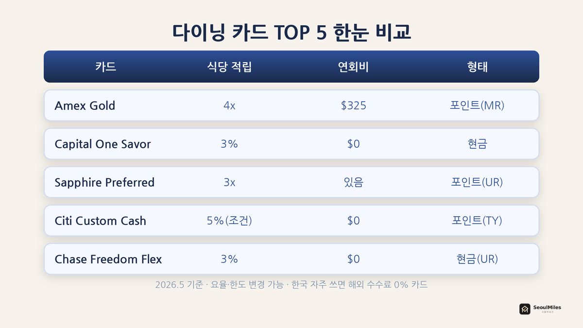 한식당 다이닝 카드 TOP5 비교 — Amex Gold·Savor·Sapphire Preferred·Custom Cash·Freedom Flex의 적립·연회비·형태·한도