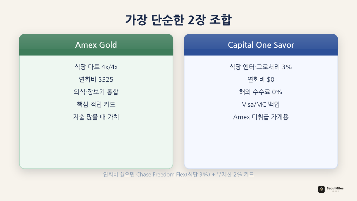 한인타운 2장 조합 — Amex Gold(식당·마트 4x) + Capital One Savor(Visa 백업·해외 0%)