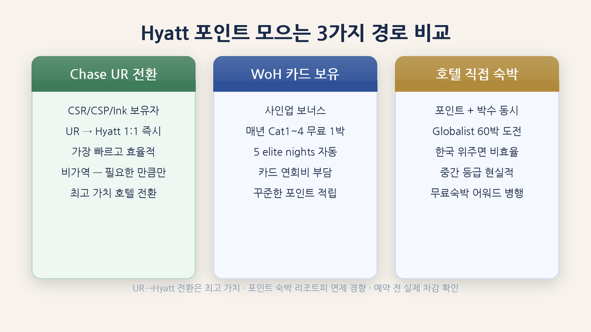 Chase UR을 Hyatt로 1:1 전환해 서울 호텔 예약 — CSR/CSP 보유자의 무료 호텔 엔진