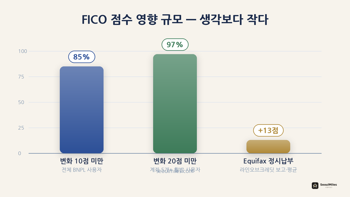 FICO 점수 영향 규모 — 사용자 85%가 변화 10점 미만, 계좌 5개 이상도 97%가 20점 미만, Equifax 정시납부 평균 +13점