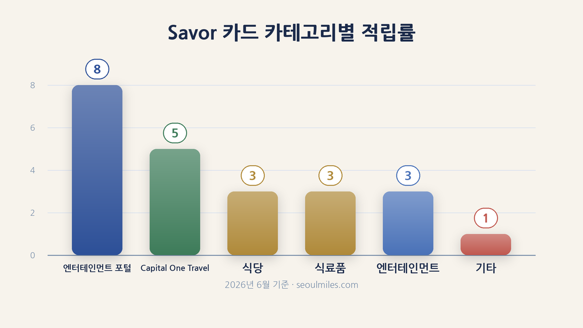 Savor 카드 카테고리별 적립률