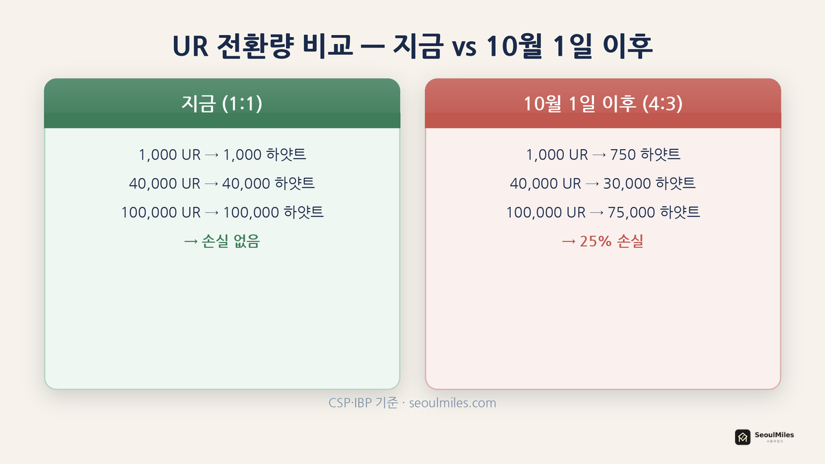 Chase UR → 하얏트 전환량 비교: 지금 1:1 vs 10월 1일 이후 4:3 비율