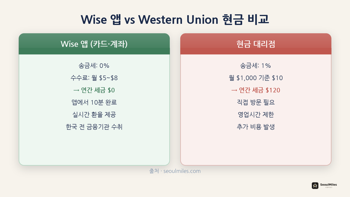 Wise 앱 vs Western Union 현금 비교