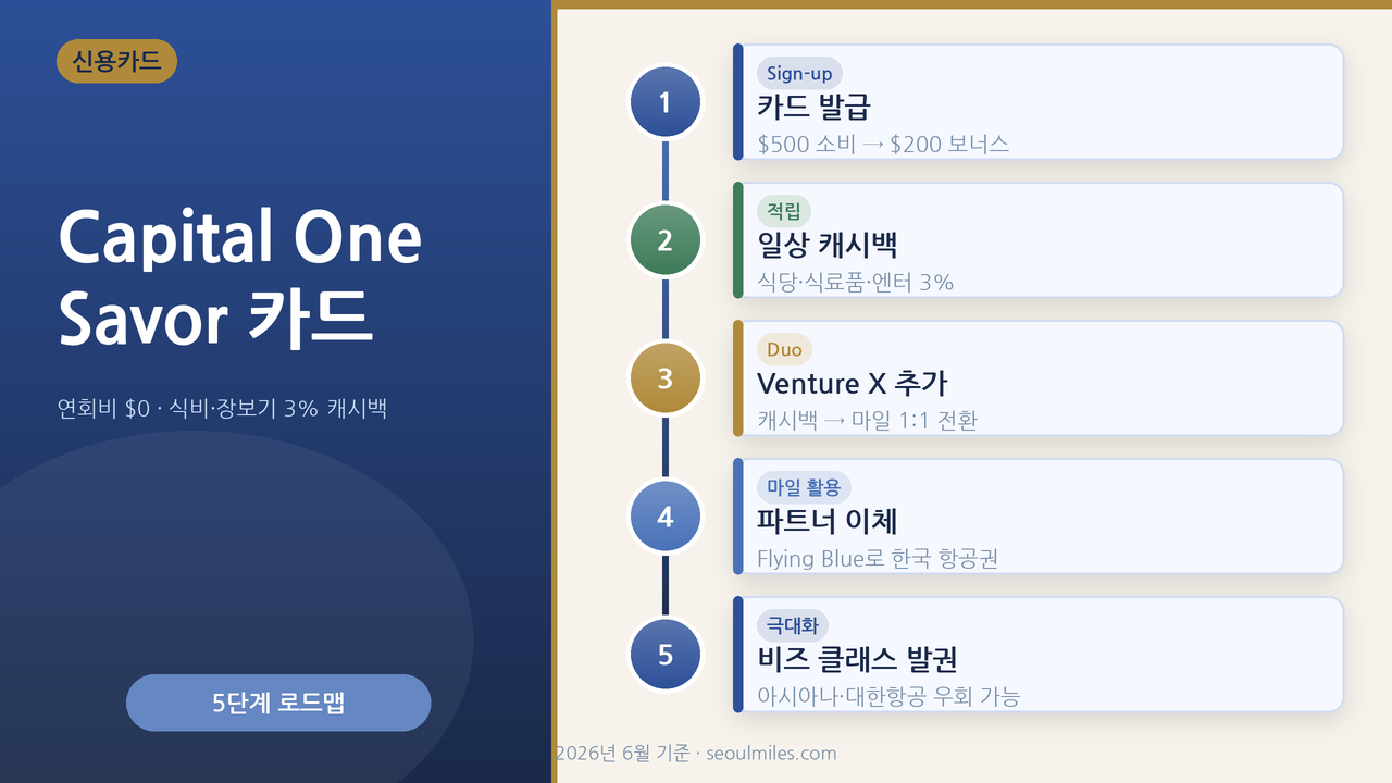 Capital One Savor 카드 — 5단계 로드맵
