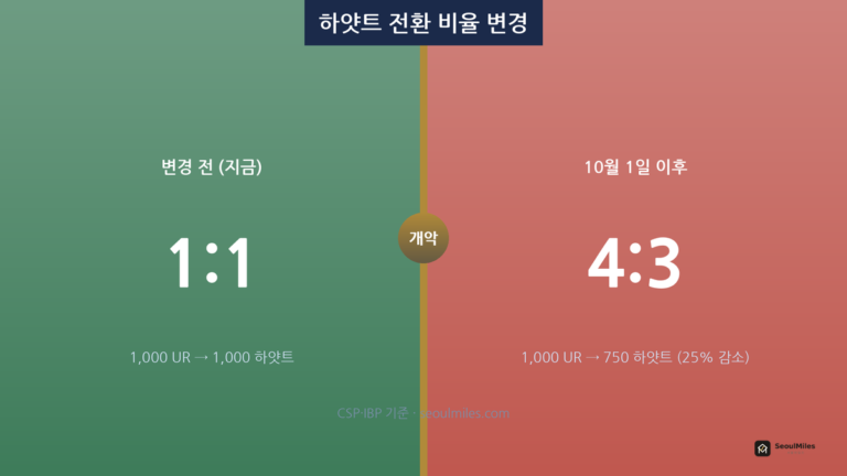 하얏트 전환 4:3 개악, 10월 1일 전에 꼭 점검할 것