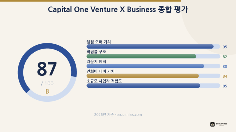 Capital One Venture X Business 카드 리뷰 2026 — 비즈니스 카드로 마일 쌓는 법