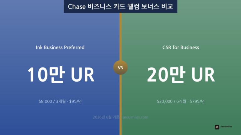 Chase Ink 10만 vs CSR for Business 20만 UR — 2026년 비즈니스 카드 웰컴 보너스 비교