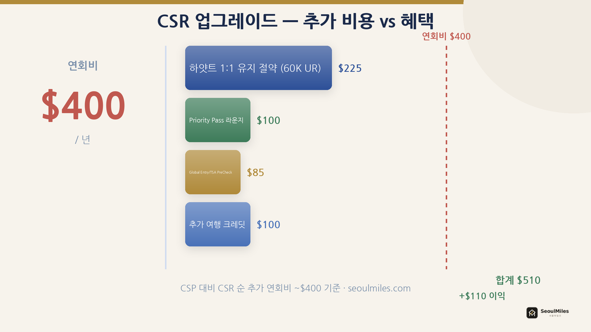 CSR 업그레이드 손익분기 분석 — 추가 연회비 $400 vs 혜택 합산