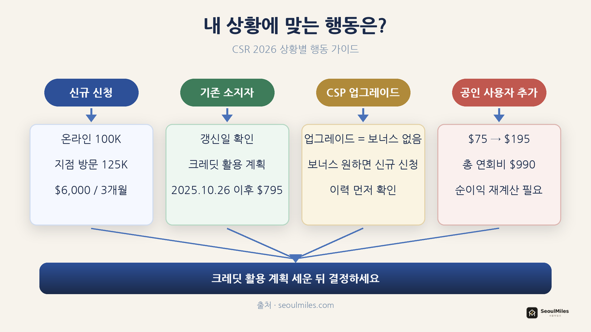 내 상황에 맞는 행동 가이드