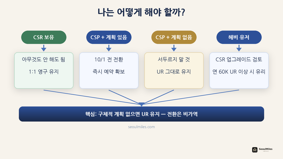 내 카드 상황에 따른 행동 결정 플로우차트 — CSR 보유, CSP 보유(계획 있음/없음), 하얏트 헤비 유저별 권장 행동