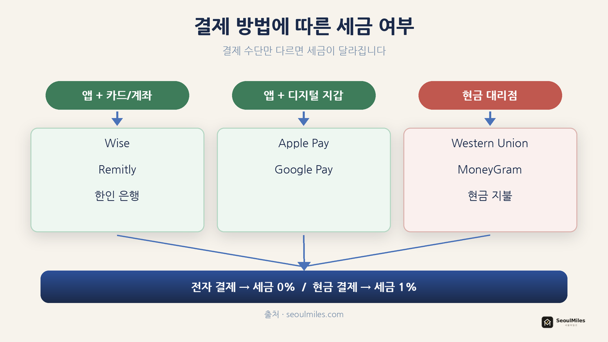 결제 방법에 따른 세금 여부