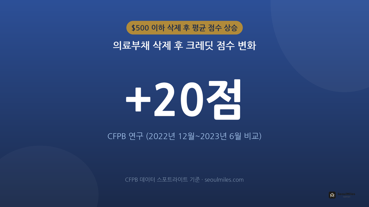 의료부채 삭제 후 크레딧 점수 변화 +20점