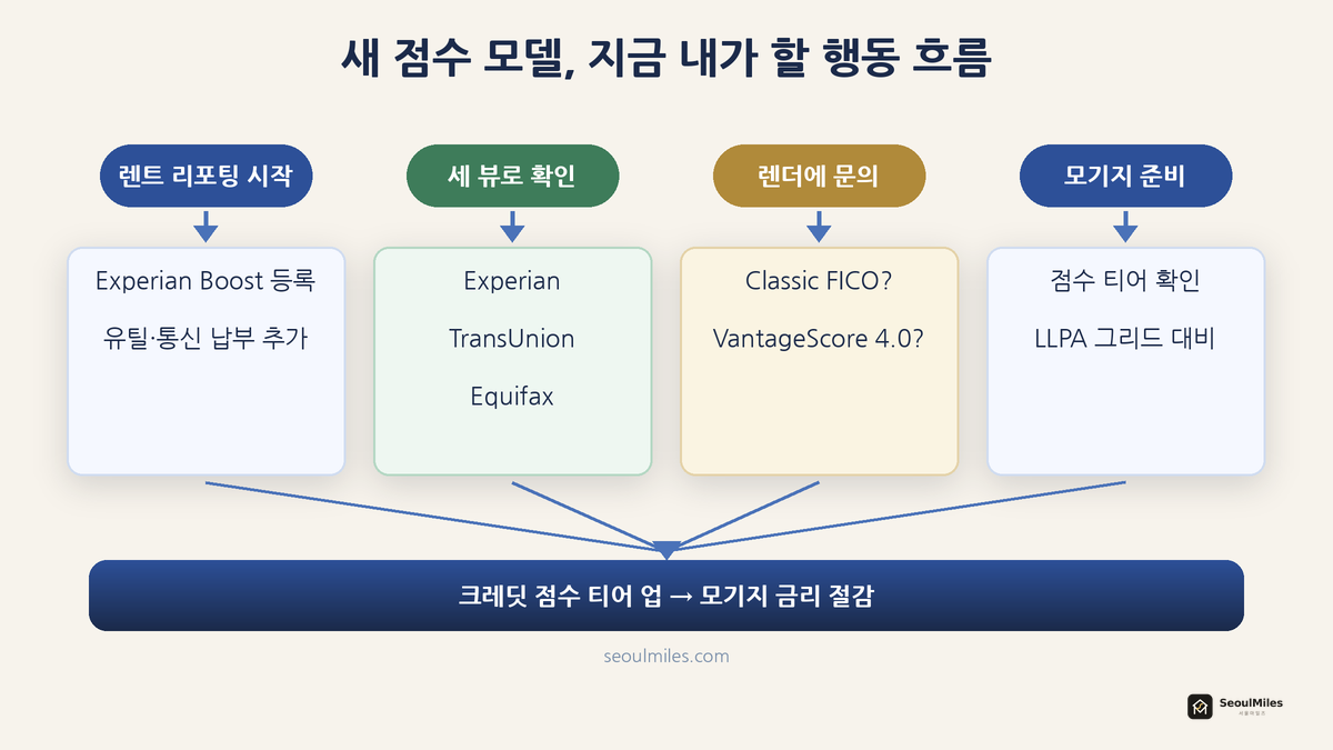 새 점수 모델 행동 흐름 — 렌트 리포팅부터 렌더 문의까지