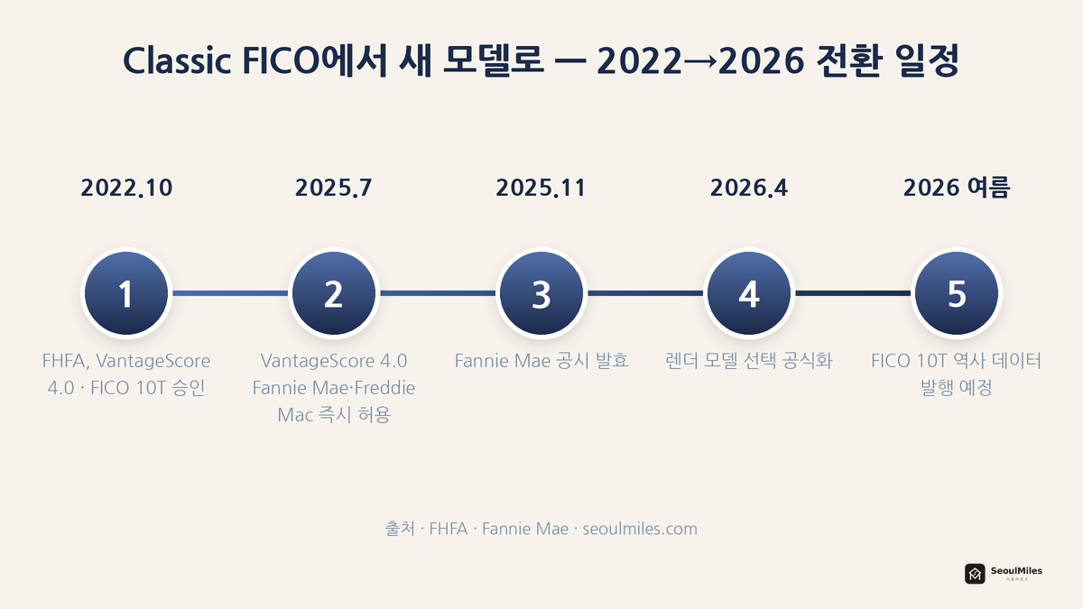 Classic FICO에서 새 모델로 — 2022→2026 전환 일정